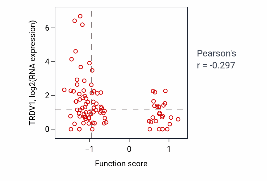 Per-sample scatter of Postsynaptic membrane organization activity vs TRDV1 in COAD.