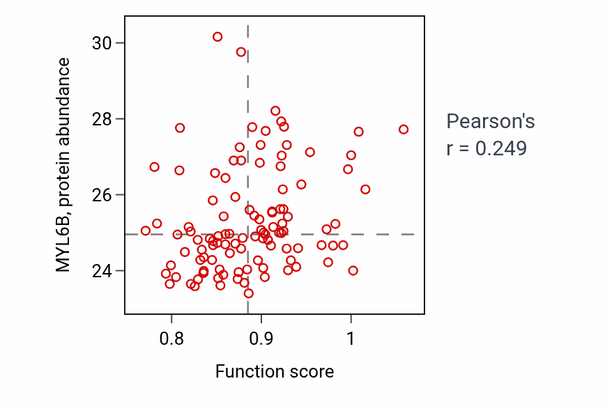 Per-sample scatter of Postsynaptic membrane organization activity vs MYL6B in HNSC.