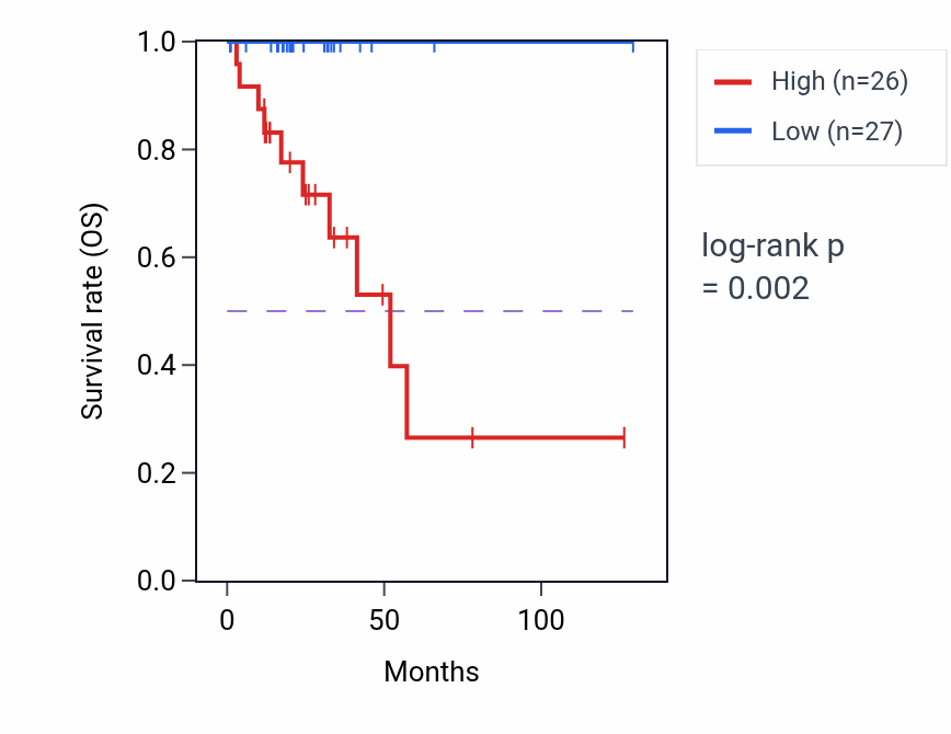 Kaplan&ndash;Meier survival curve for Postsynaptic membrane organization pathway activity in READ: high vs low activity groups.