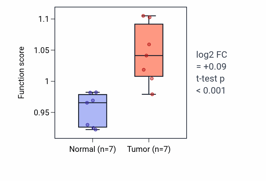 Tumor-vs-normal pathway-activity box plot for Postsynaptic membrane organization in THCA.