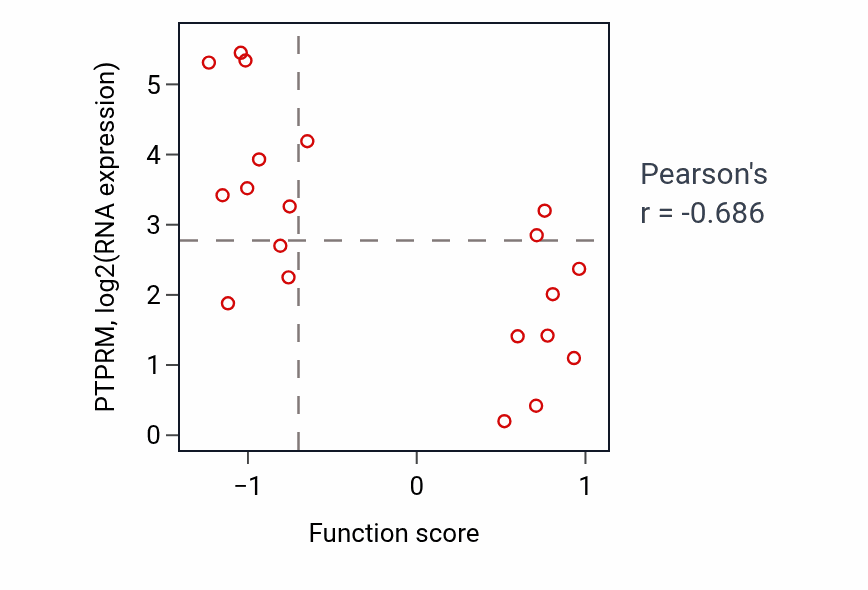 Per-sample scatter of Lymph vessel development activity vs PTPRM in LUNG_SCLC.