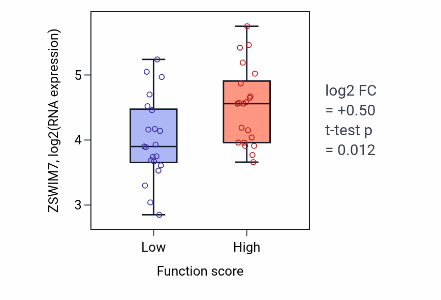 Box plot of ZSWIM7 in Lymph vessel development-low vs -high samples in LARGE_INTESTINE.