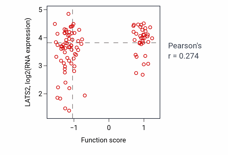 Per-sample scatter of Lymph vessel development activity vs LATS2 in GBM.