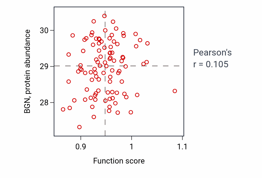 Per-sample scatter of Lymph vessel development activity vs BGN in COAD.