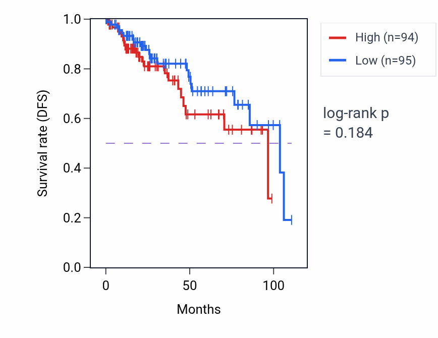 Kaplan&ndash;Meier survival curve for Lymph vessel development pathway activity in KIRP: high vs low activity groups.
