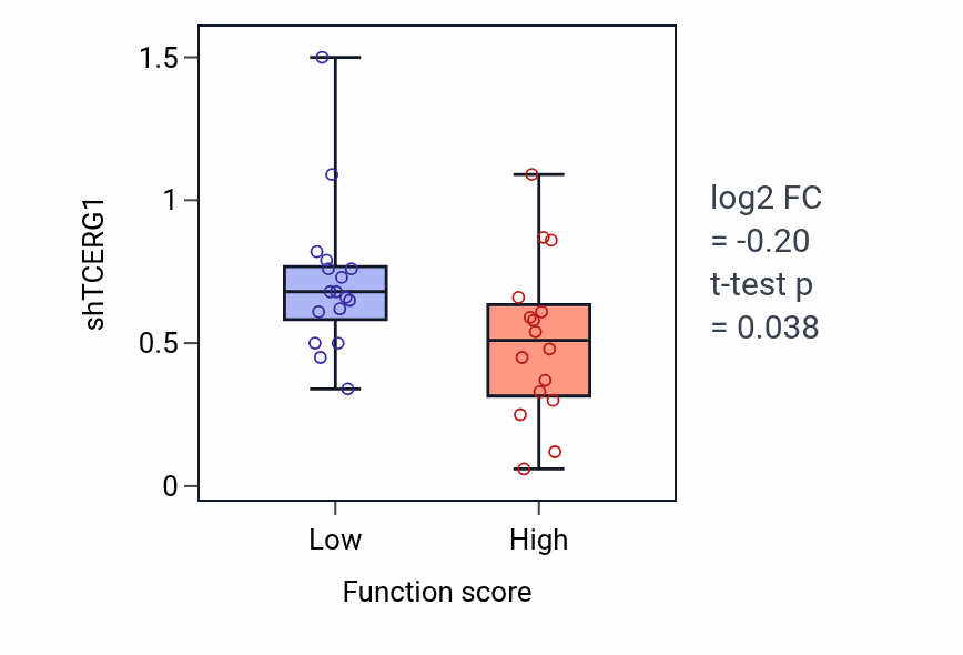 Box plot of TCERG1 in Lymphangiogenesis-low vs -high samples in BLOOD_Leukemia.