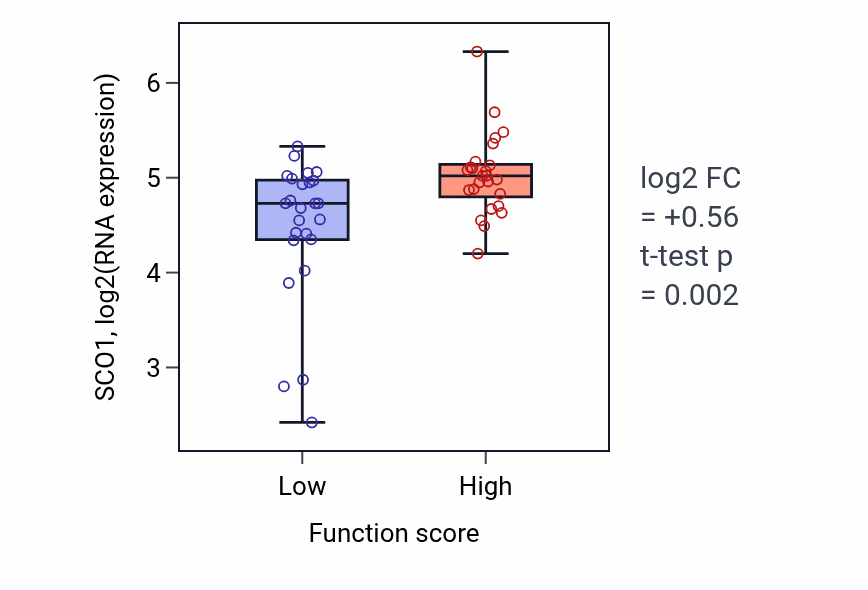 Box plot of SCO1 in Lymphangiogenesis-low vs -high samples in CNS.