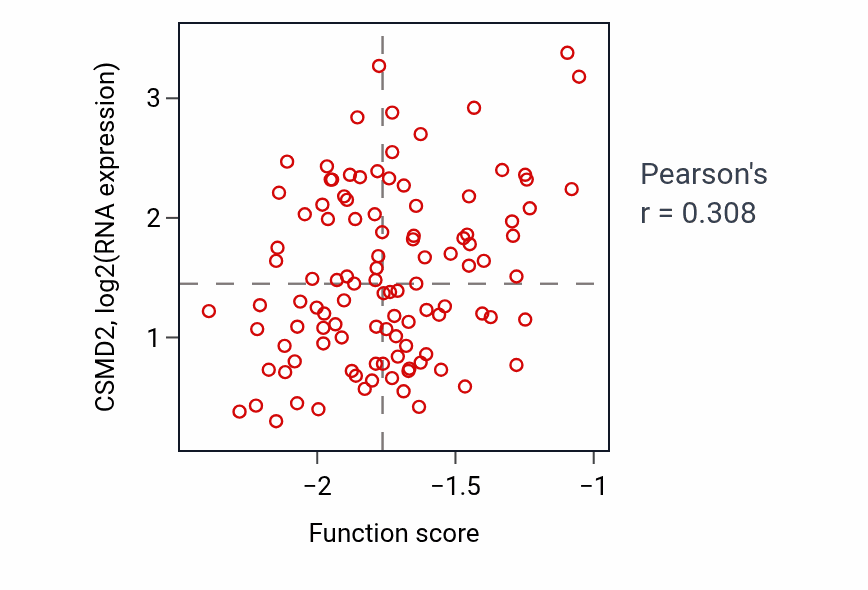 Per-sample scatter of Lymphangiogenesis activity vs CSMD2 in LSCC.