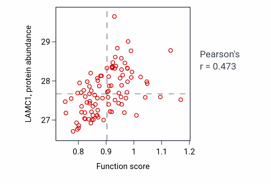 Per-sample scatter of Lymphangiogenesis activity vs LAMC1 in UCEC.