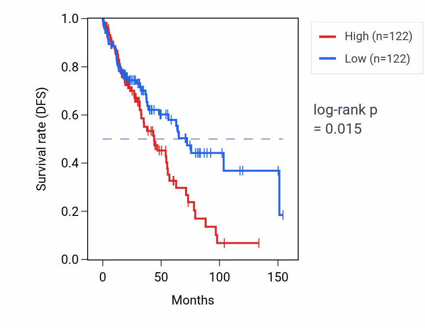 Kaplan&ndash;Meier survival curve for Lymphangiogenesis pathway activity in LUSC: high vs low activity groups.
