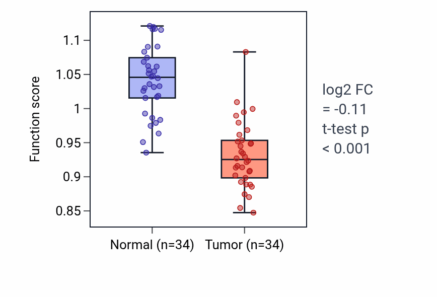 Tumor-vs-normal pathway-activity box plot for Lymphangiogenesis in LUAD.