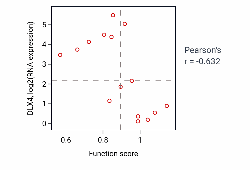 Per-sample scatter of Regulation of cell-matrix adhesion activity vs DLX4 in BONE.