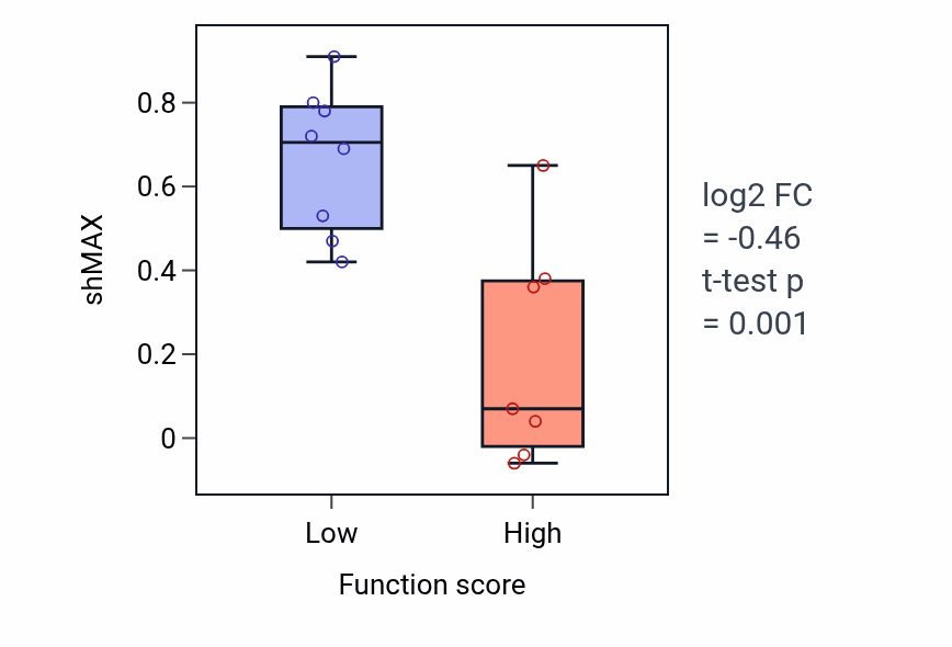 Box plot of MAX in Regulation of cell-matrix adhesion-low vs -high samples in BONE.