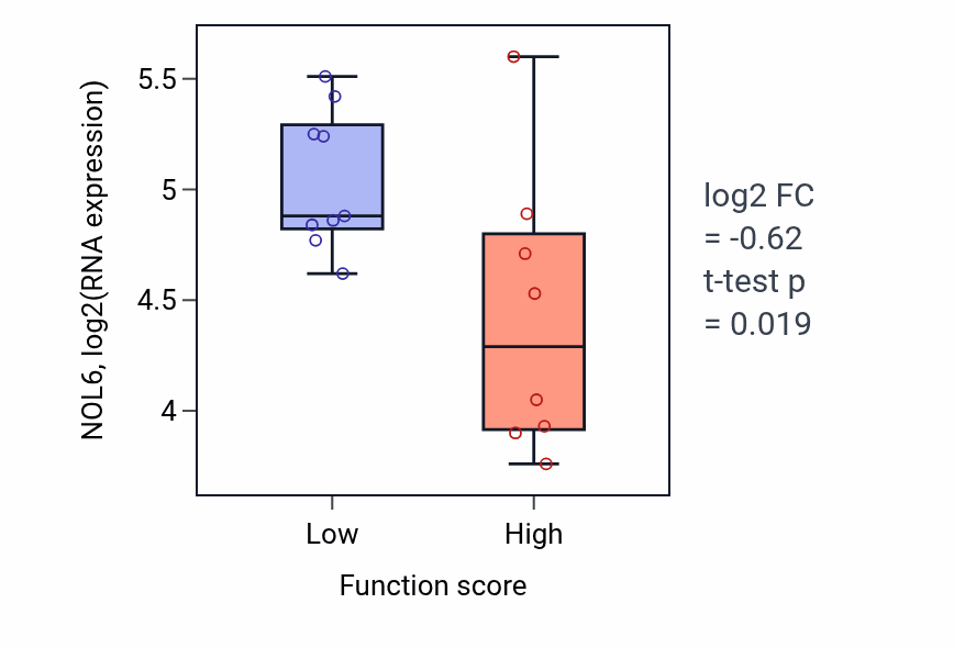 Box plot of NOL6 in Regulation of cell-matrix adhesion-low vs -high samples in LIVER.