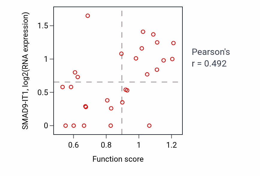 Per-sample scatter of Regulation of cell-matrix adhesion activity vs SMAD9-IT1 in BRCA.