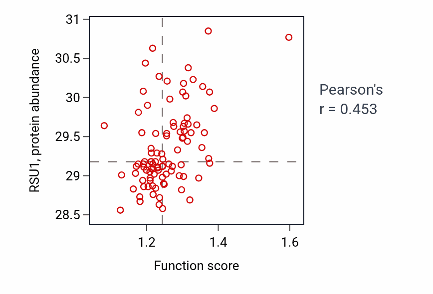 Per-sample scatter of Regulation of cell-matrix adhesion activity vs RSU1 in UCEC.