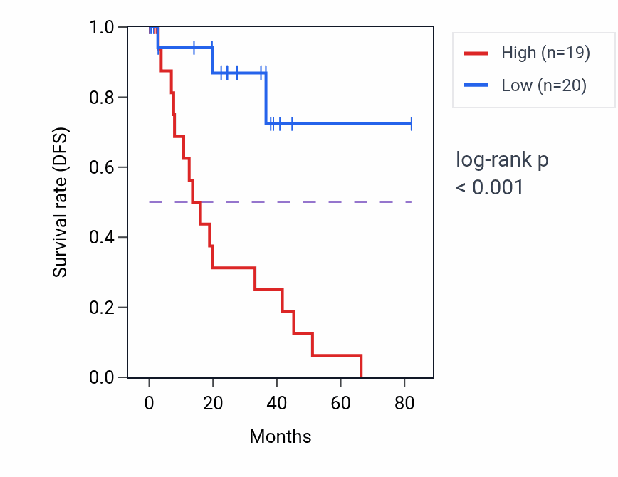 Kaplan&ndash;Meier survival curve for Regulation of cell-matrix adhesion pathway activity in UVM: high vs low activity groups.