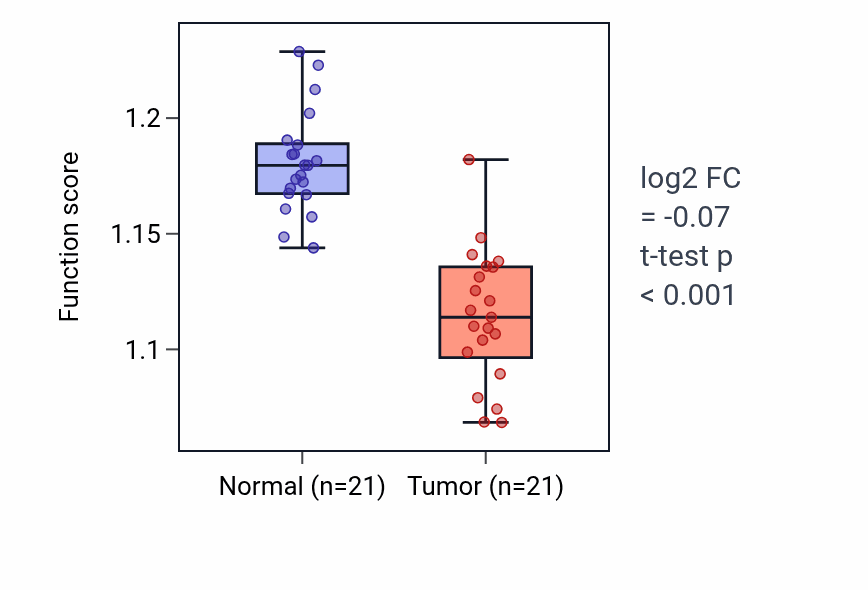 Tumor-vs-normal pathway-activity box plot for Regulation of cell-matrix adhesion in KIRP.