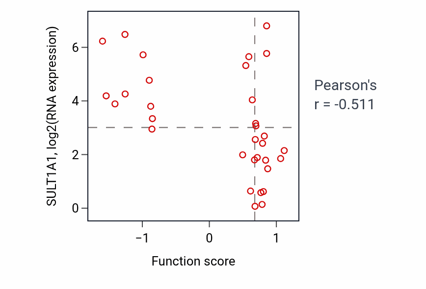Per-sample scatter of Negative regulation of cell-matrix adhesion activity vs SULT1A1 in OVARY.