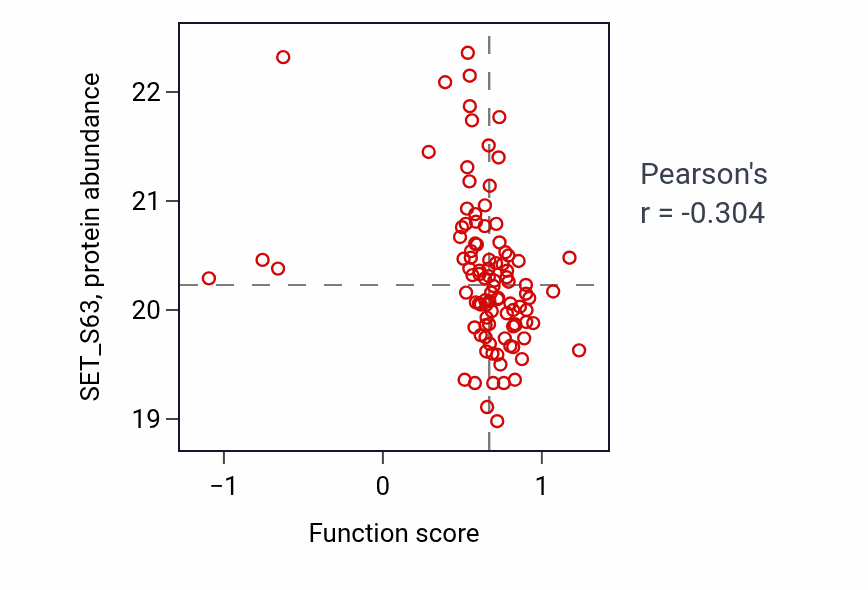 Per-sample scatter of Negative regulation of cell-matrix adhesion activity vs SET_S63 in GBM.