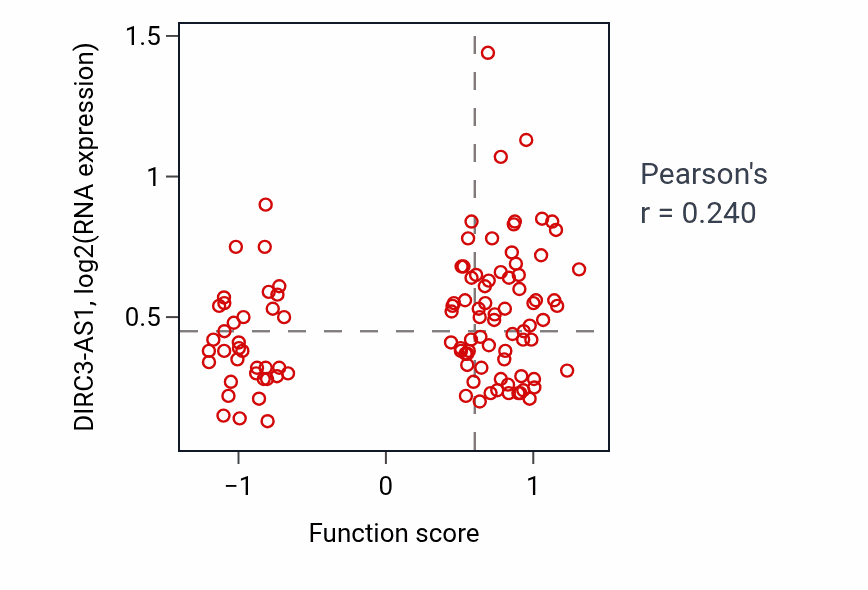 Per-sample scatter of Negative regulation of cell-matrix adhesion activity vs DIRC3-AS1 in LUAD.