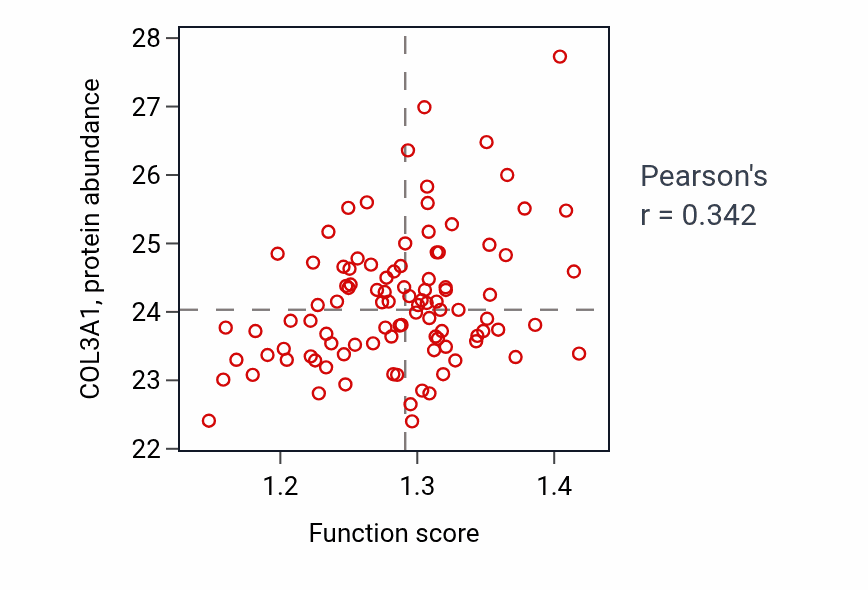 Per-sample scatter of Negative regulation of cell-matrix adhesion activity vs COL3A1 in GBM.