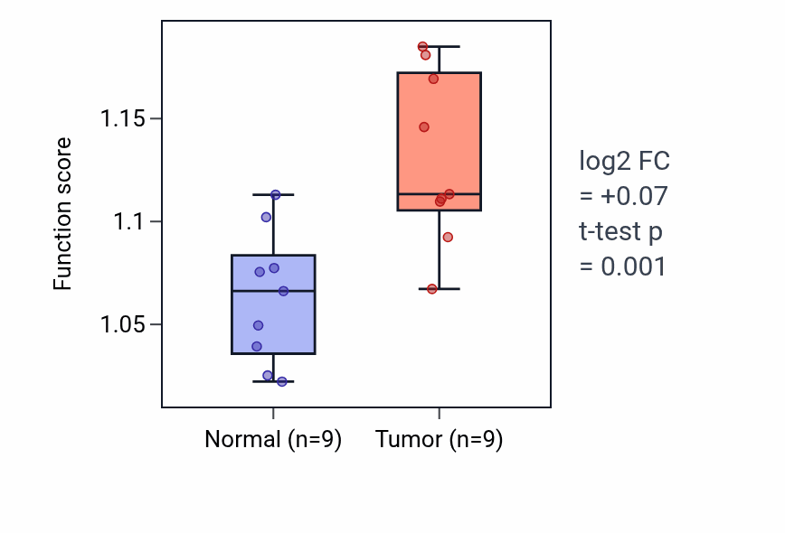 Tumor-vs-normal pathway-activity box plot for Negative regulation of cell-matrix adhesion in HNSC.