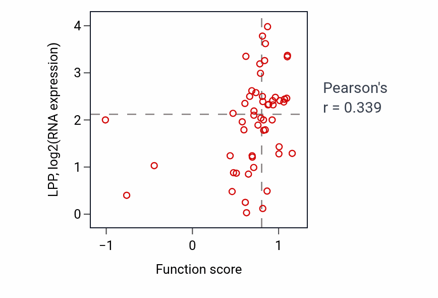 Per-sample scatter of Positive regulation of cell-matrix adhesion activity vs LPP in BLOOD_Leukemia.