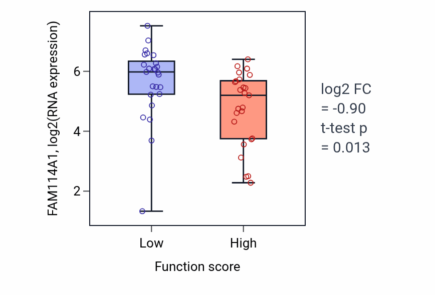 Box plot of FAM114A1 in Positive regulation of cell-matrix adhesion-low vs -high samples in CNS.