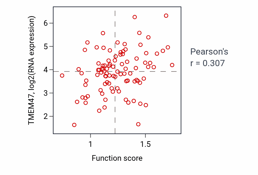 Per-sample scatter of Positive regulation of cell-matrix adhesion activity vs TMEM47 in COAD.