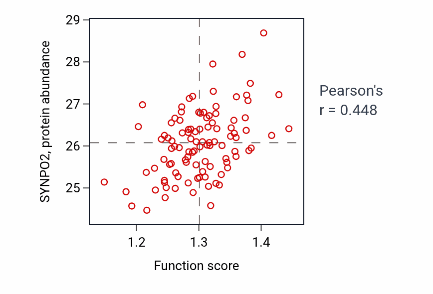 Per-sample scatter of Positive regulation of cell-matrix adhesion activity vs SYNPO2 in CCRCC.