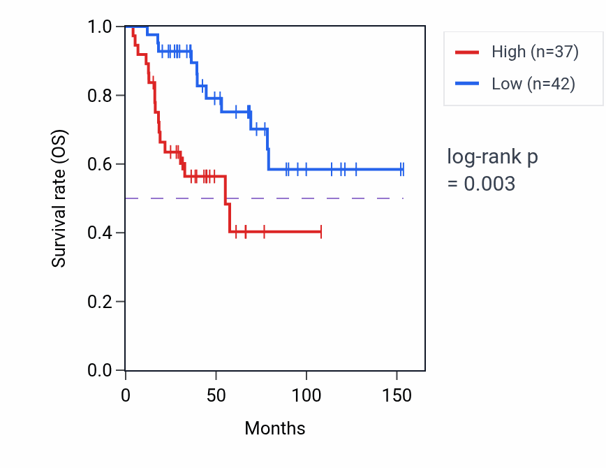 Kaplan&ndash;Meier survival curve for Positive regulation of cell-matrix adhesion pathway activity in ACC: high vs low activity groups.