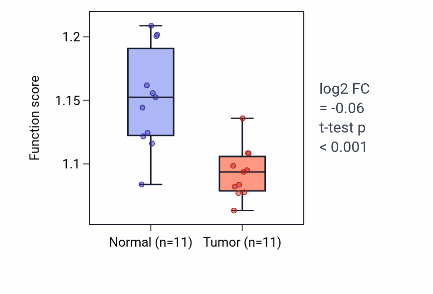 Tumor-vs-normal pathway-activity box plot for Positive regulation of cell-matrix adhesion in KICH.