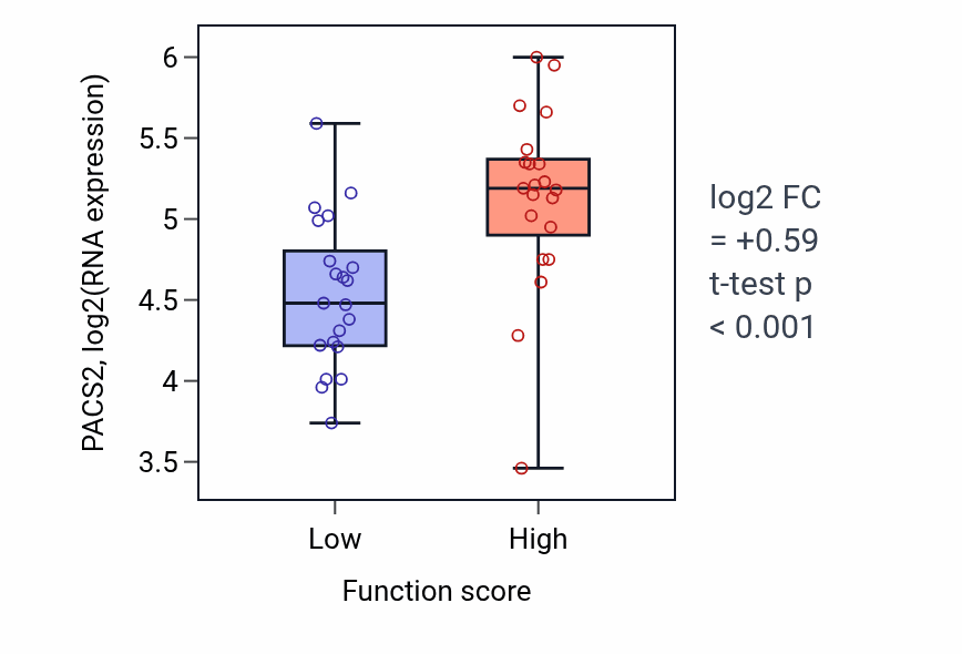 Box plot of PACS2 in Blood vessel maturation-low vs -high samples in LARGE_INTESTINE.