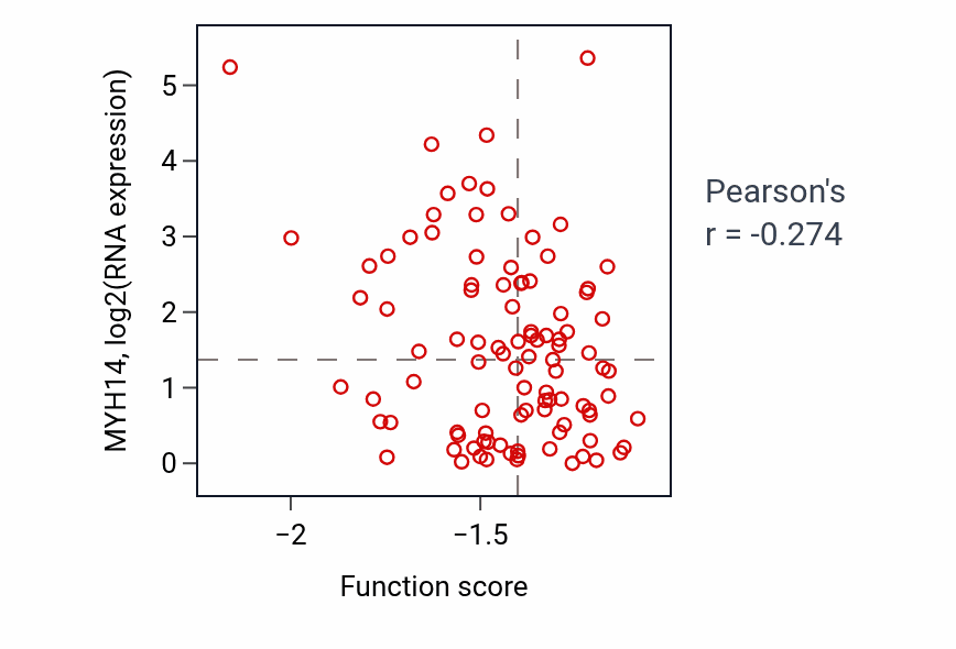 Per-sample scatter of Blood vessel maturation activity vs MYH14 in CCRCC.