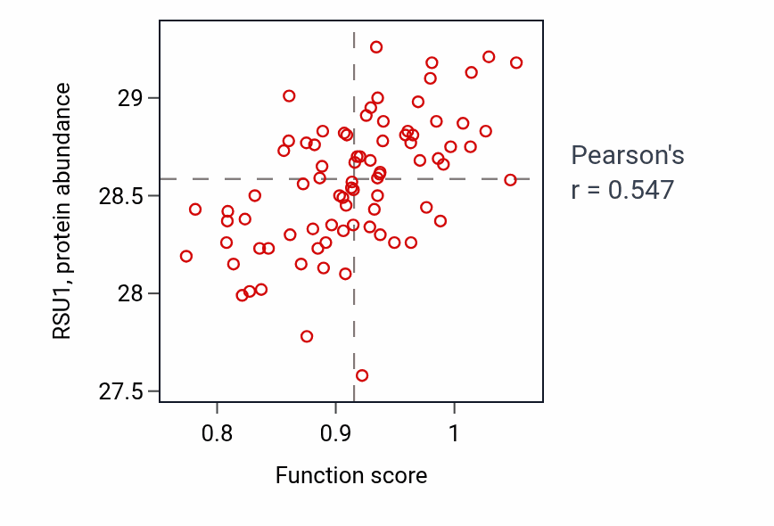 Per-sample scatter of Blood vessel maturation activity vs RSU1 in OV.