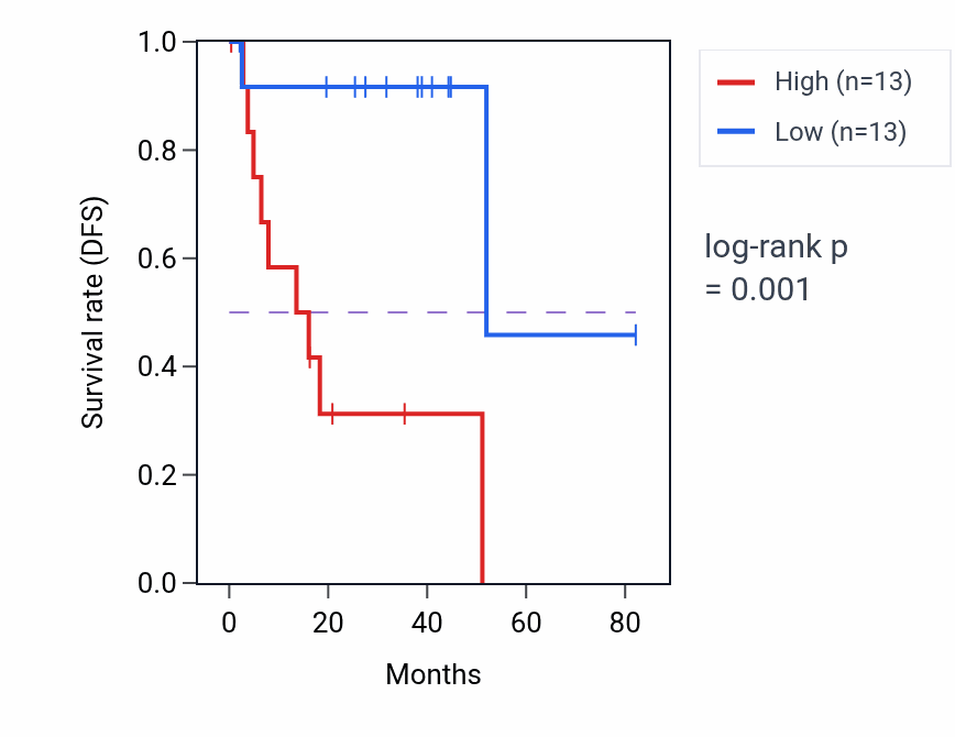 Kaplan&ndash;Meier survival curve for Blood vessel maturation pathway activity in UVM: high vs low activity groups.