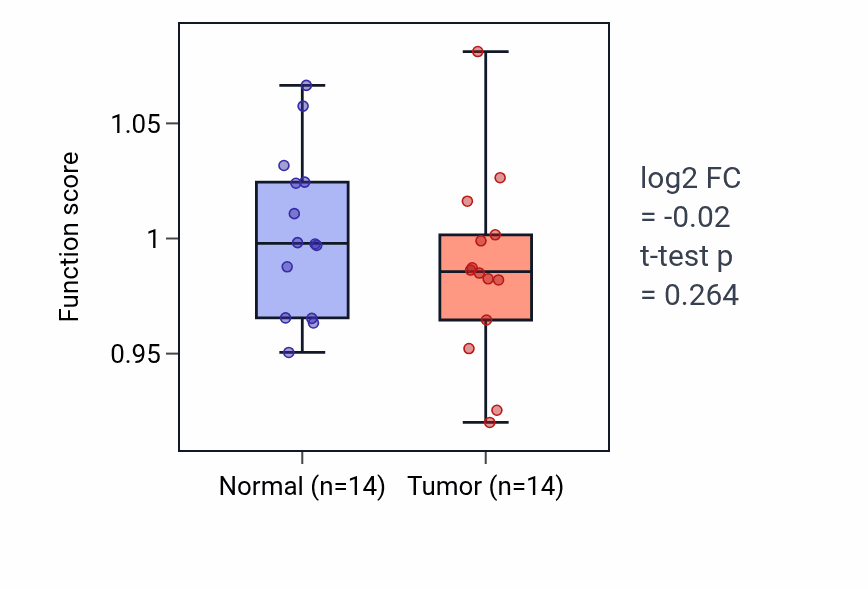 Tumor-vs-normal pathway-activity box plot for Blood vessel maturation in THCA.