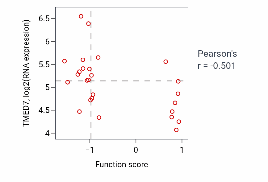 Per-sample scatter of Positive regulation of neurotransmitter secretion activity vs TMED7 in OVARY.