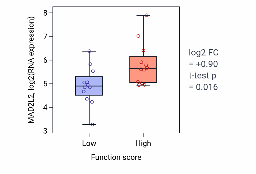 Box plot of MAD2L2 in Positive regulation of neurotransmitter secretion-low vs -high samples in STOMACH.