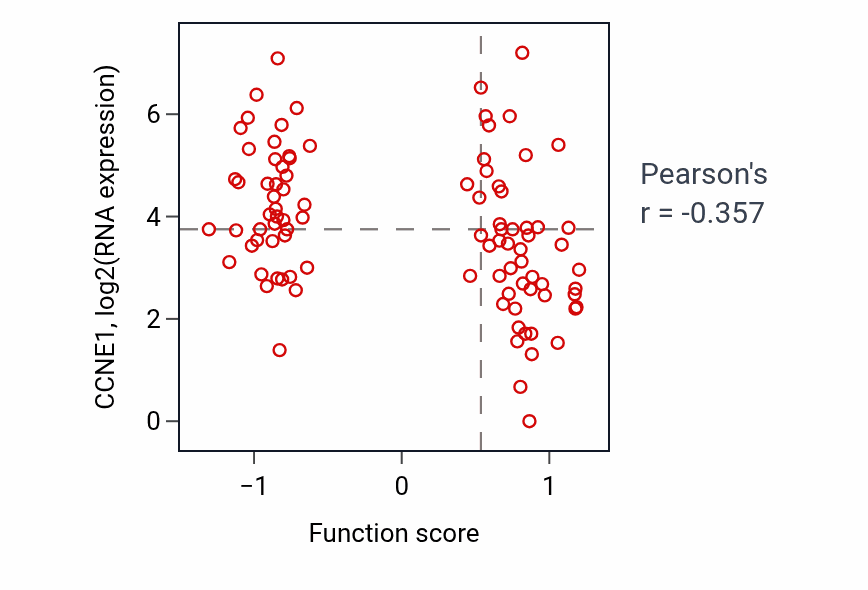 Per-sample scatter of Positive regulation of neurotransmitter secretion activity vs CCNE1 in UCEC.