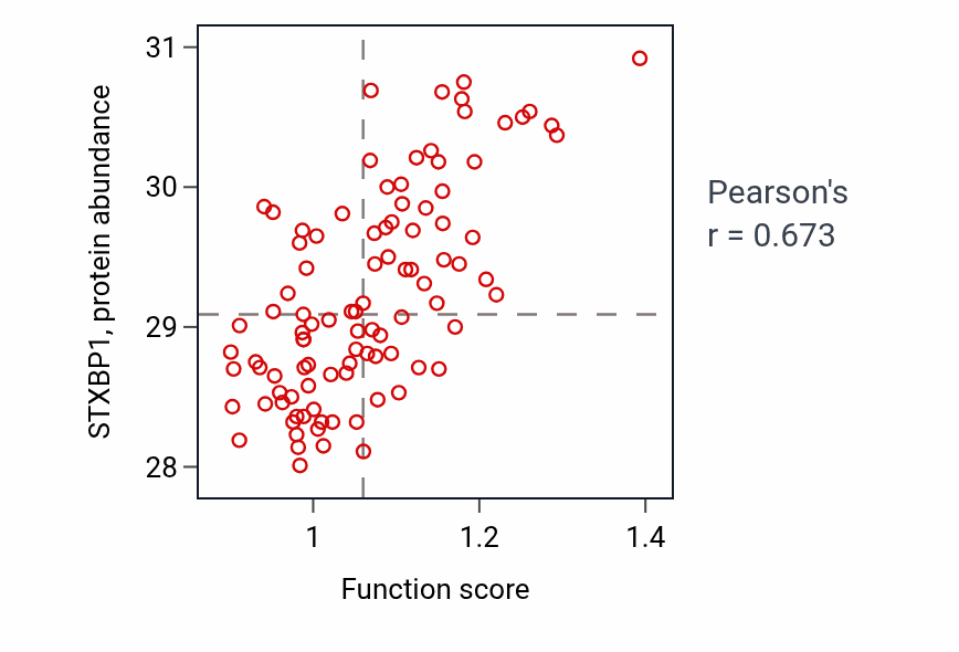 Per-sample scatter of Positive regulation of neurotransmitter secretion activity vs STXBP1 in GBM.