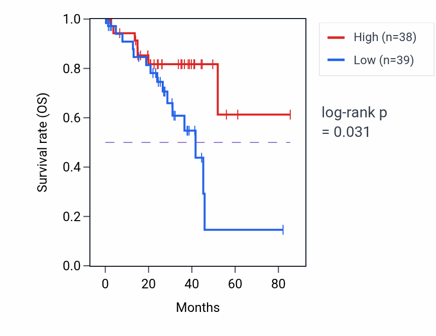 Kaplan&ndash;Meier survival curve for Positive regulation of neurotransmitter secretion pathway activity in UVM: high vs low activity groups.