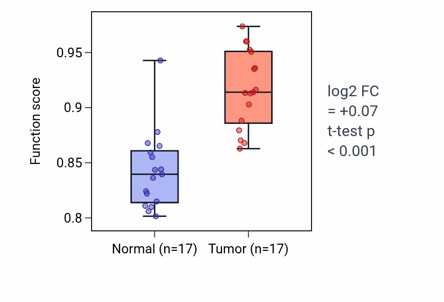 Tumor-vs-normal pathway-activity box plot for Positive regulation of neurotransmitter secretion in THCA.