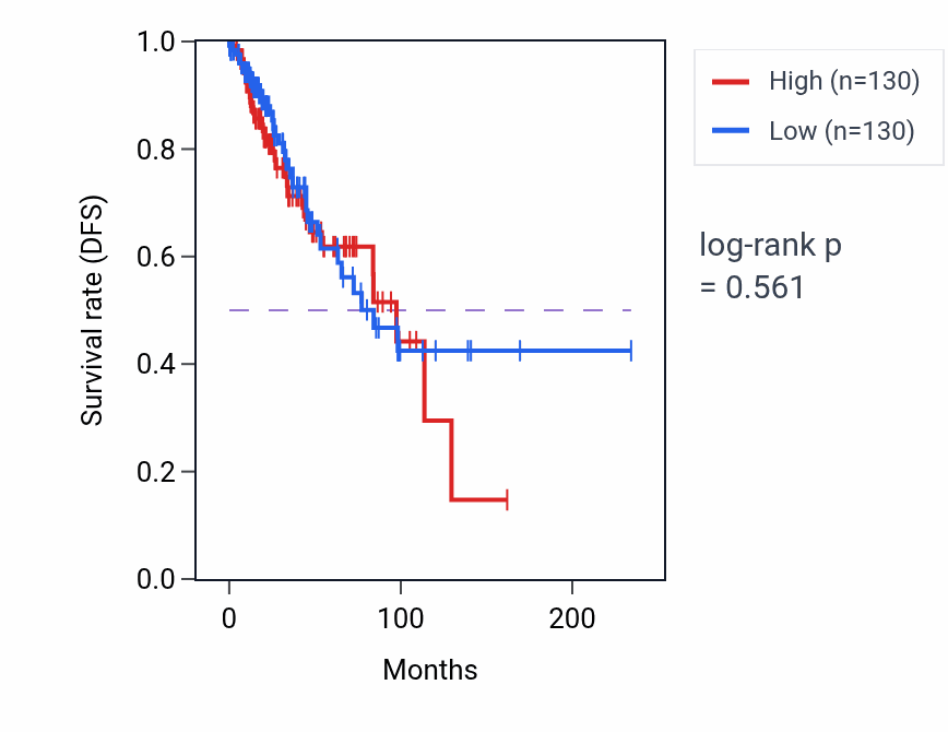 Kaplan&ndash;Meier survival curve for 