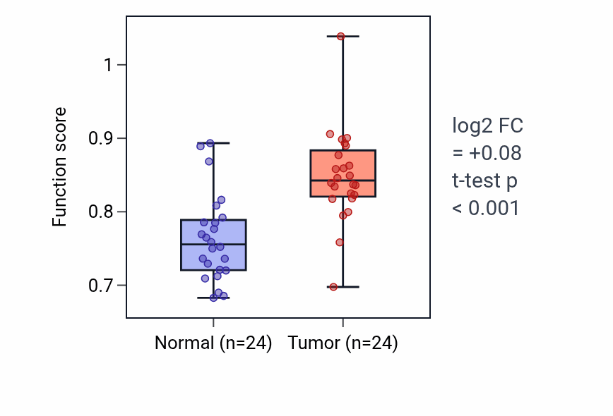 Tumor-vs-normal pathway-activity box plot for 
