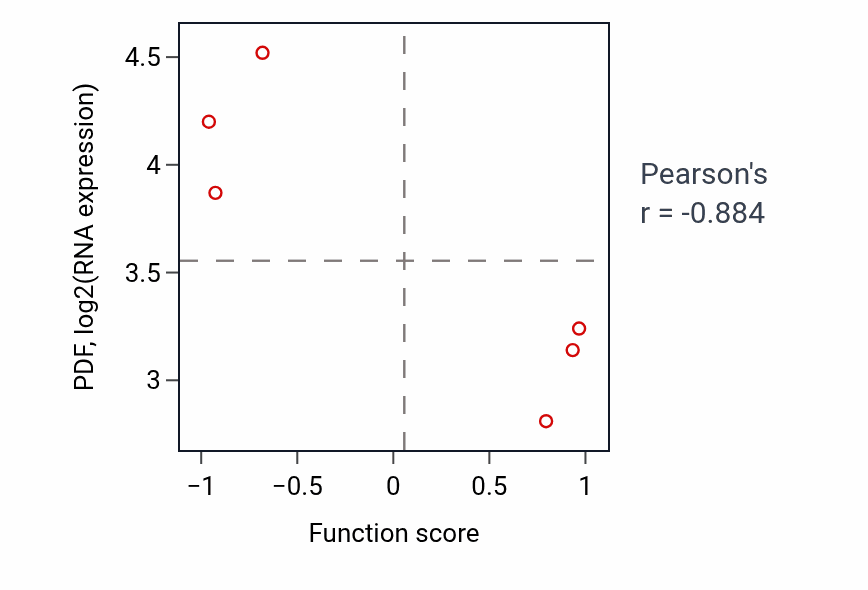 Per-sample scatter of Startle response activity vs PDF in LUNG_NSCLC_LUSC.