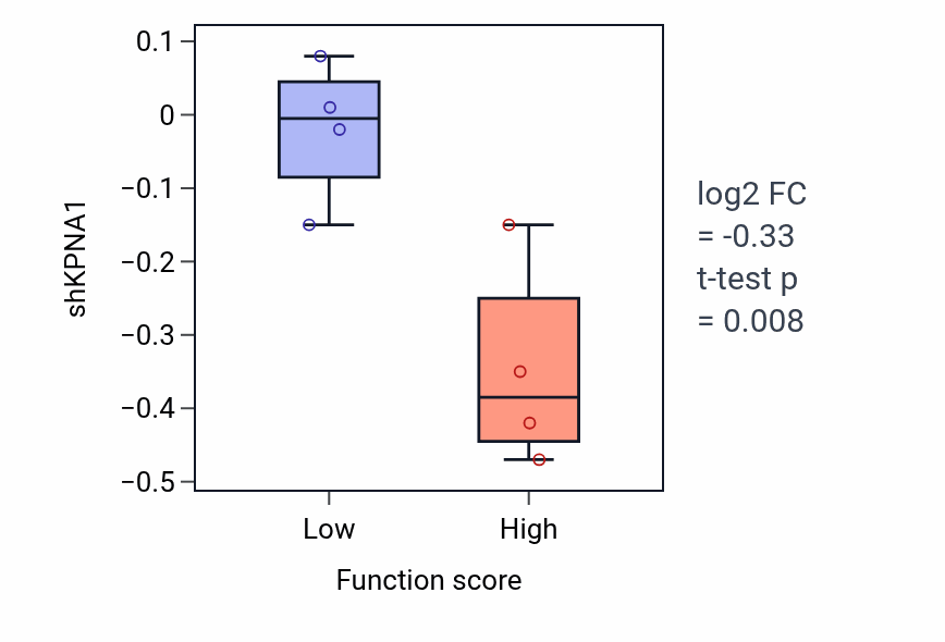Box plot of KPNA1 in Startle response-low vs -high samples in BREAST.