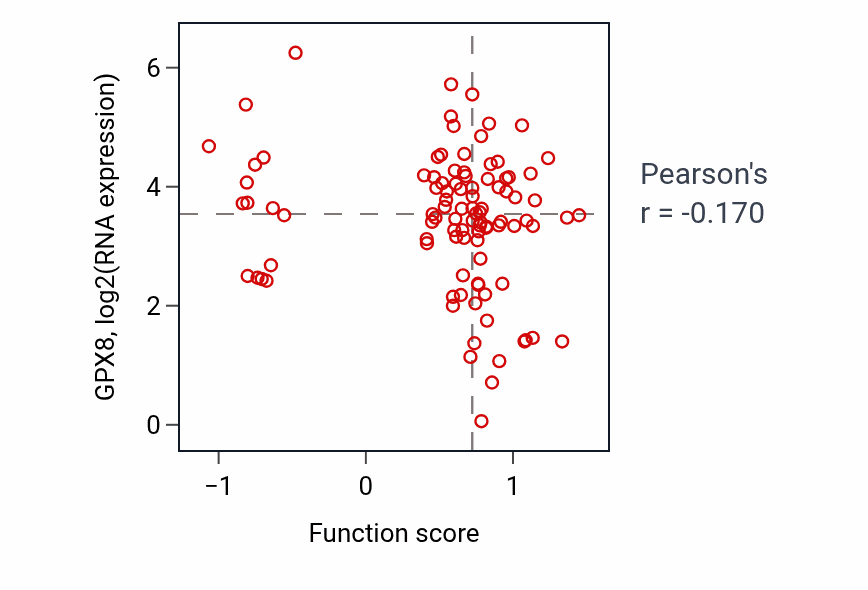 Per-sample scatter of Startle response activity vs GPX8 in GBM.