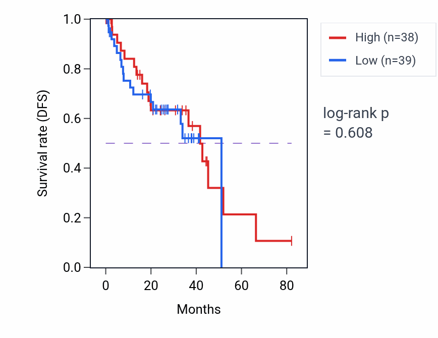 Kaplan&ndash;Meier survival curve for Startle response pathway activity in UVM: high vs low activity groups.